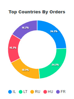 Ecomhunt LIVE Top Countries By Orders Chart