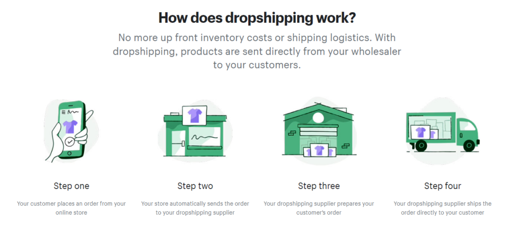 shopify dropshipping