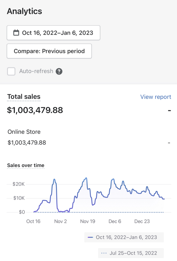 Eduard Beschea $1,000,000 in sales