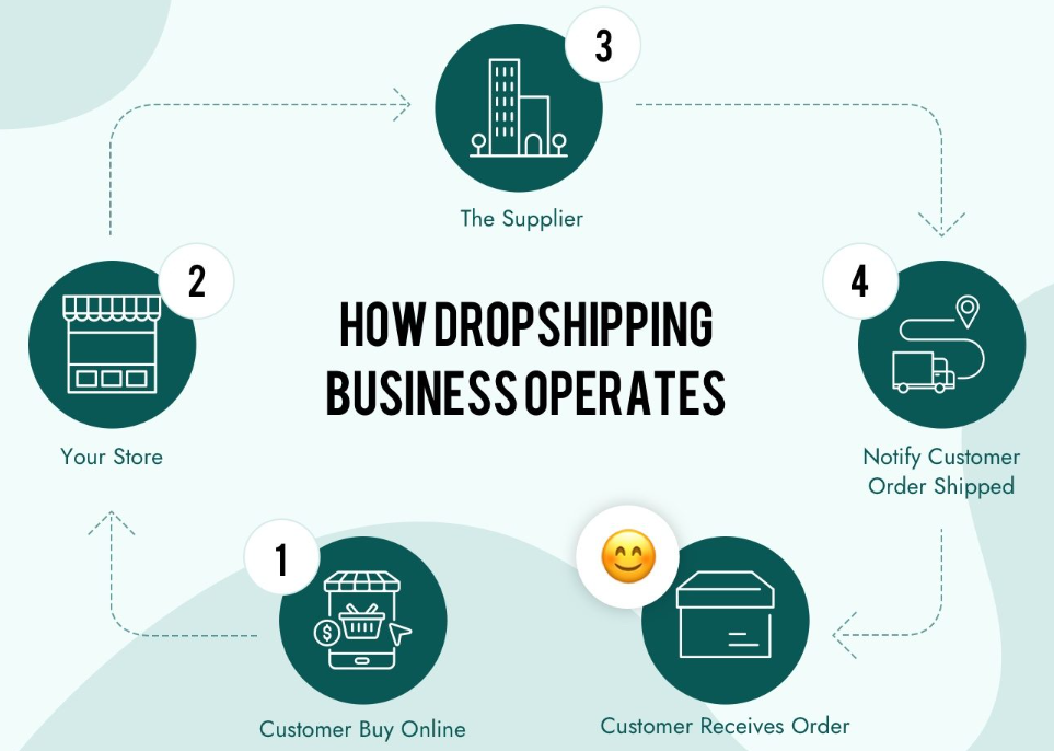 How Dropshipping works