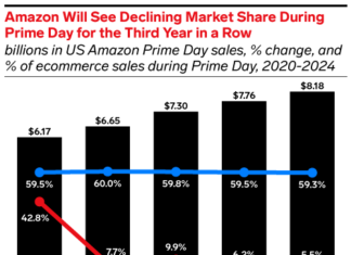 For the Third Straight Year, Amazon’s Market Share Drops during Prime Day